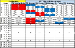 ORV_JMM_2019_1_Staerkeklasse 